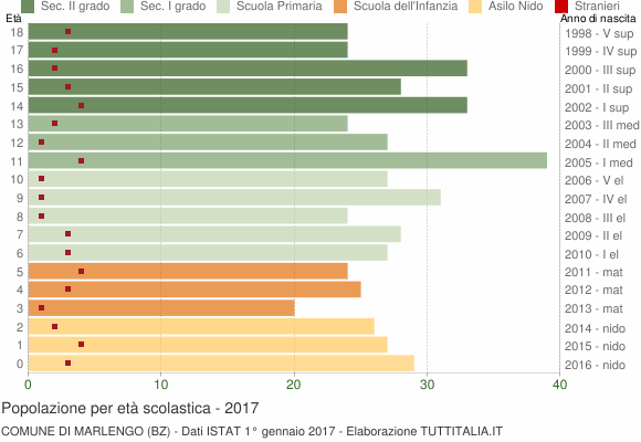 Grafico Popolazione in età scolastica - Marlengo 2017