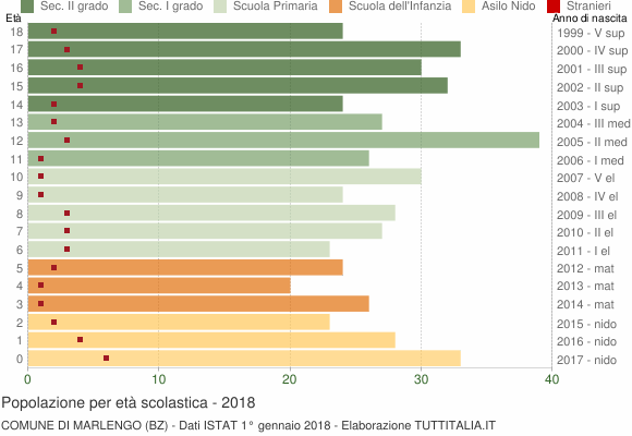 Grafico Popolazione in età scolastica - Marlengo 2018