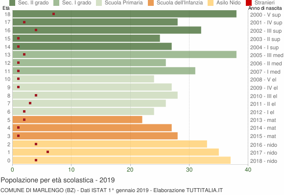 Grafico Popolazione in età scolastica - Marlengo 2019