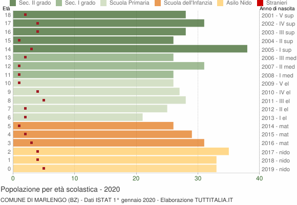 Grafico Popolazione in età scolastica - Marlengo 2020