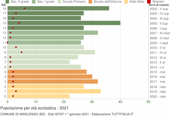 Grafico Popolazione in età scolastica - Marlengo 2021