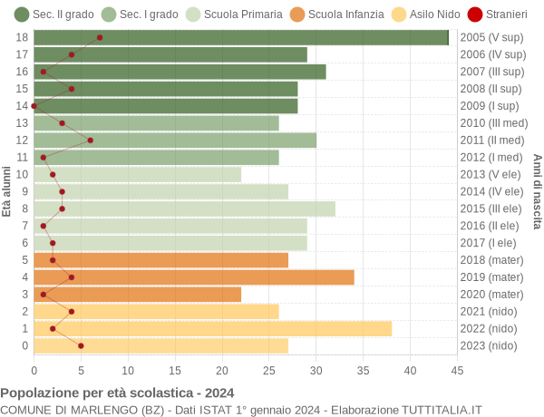 Grafico Popolazione in età scolastica - Marlengo 2024