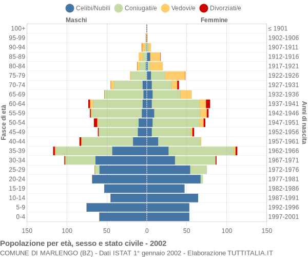 Grafico Popolazione per età, sesso e stato civile Comune di Marlengo (BZ)