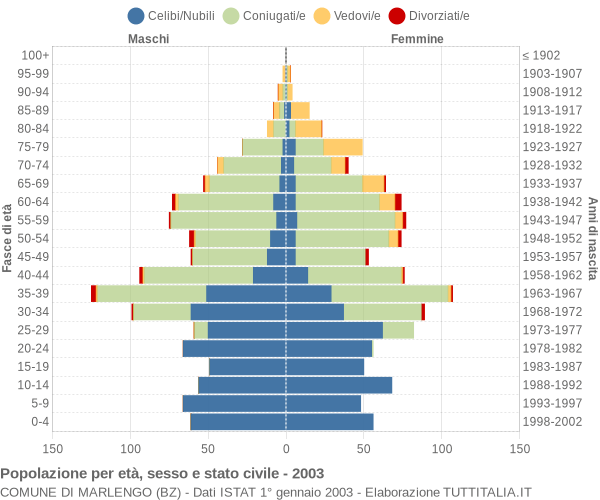 Grafico Popolazione per età, sesso e stato civile Comune di Marlengo (BZ)