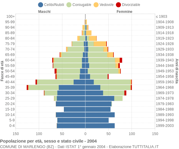 Grafico Popolazione per età, sesso e stato civile Comune di Marlengo (BZ)