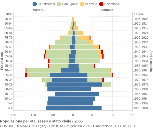 Grafico Popolazione per età, sesso e stato civile Comune di Marlengo (BZ)