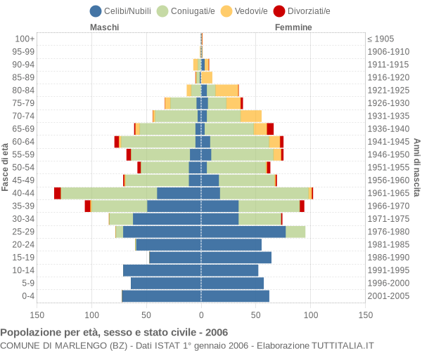 Grafico Popolazione per età, sesso e stato civile Comune di Marlengo (BZ)