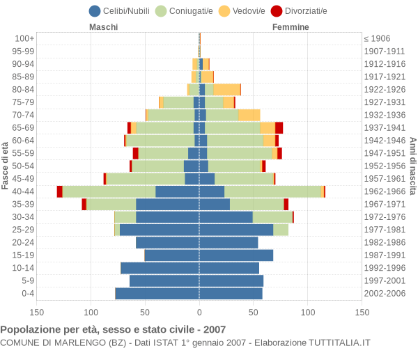 Grafico Popolazione per età, sesso e stato civile Comune di Marlengo (BZ)