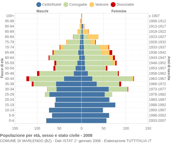 Grafico Popolazione per età, sesso e stato civile Comune di Marlengo (BZ)