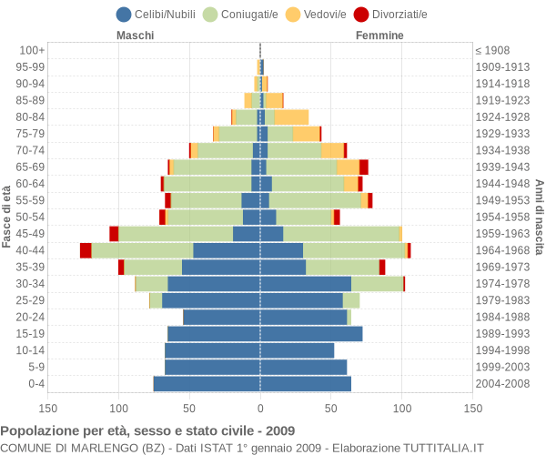 Grafico Popolazione per età, sesso e stato civile Comune di Marlengo (BZ)