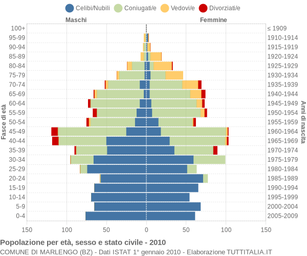 Grafico Popolazione per età, sesso e stato civile Comune di Marlengo (BZ)