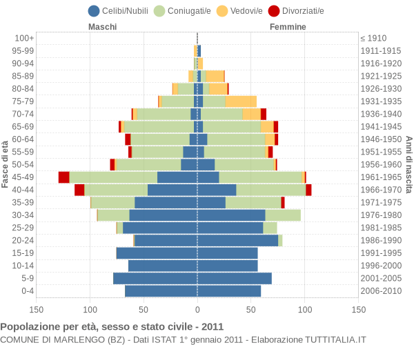 Grafico Popolazione per età, sesso e stato civile Comune di Marlengo (BZ)