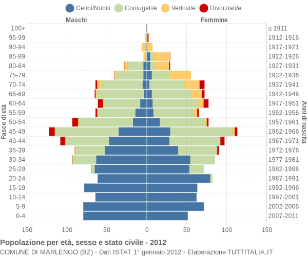 Grafico Popolazione per età, sesso e stato civile Comune di Marlengo (BZ)