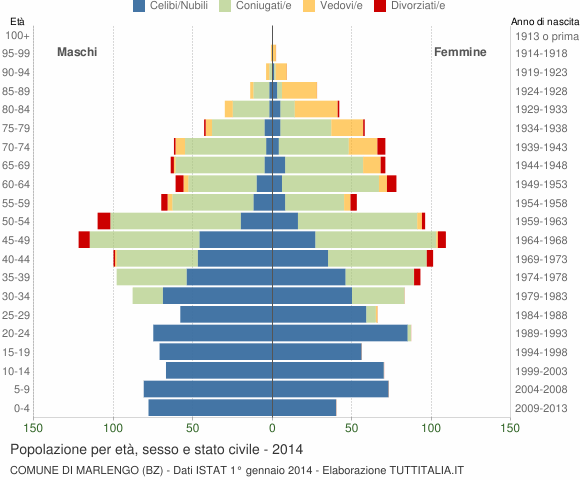 Grafico Popolazione per età, sesso e stato civile Comune di Marlengo (BZ)