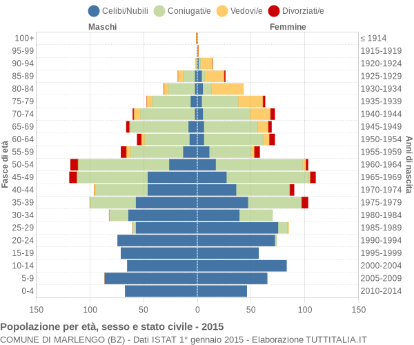 Grafico Popolazione per età, sesso e stato civile Comune di Marlengo (BZ)