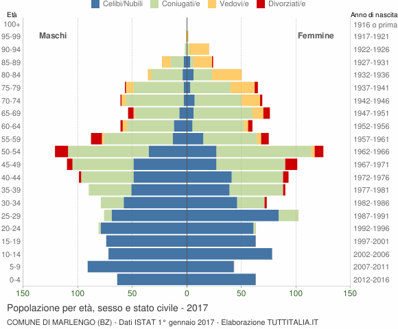Grafico Popolazione per età, sesso e stato civile Comune di Marlengo (BZ)
