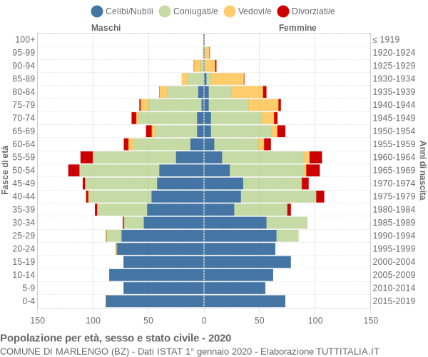 Grafico Popolazione per età, sesso e stato civile Comune di Marlengo (BZ)