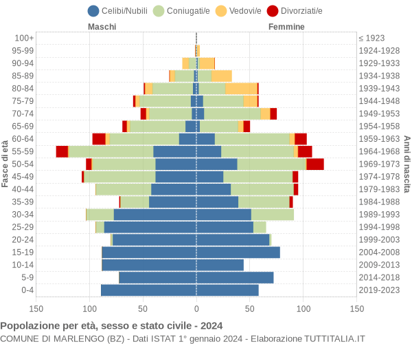 Grafico Popolazione per età, sesso e stato civile Comune di Marlengo (BZ)