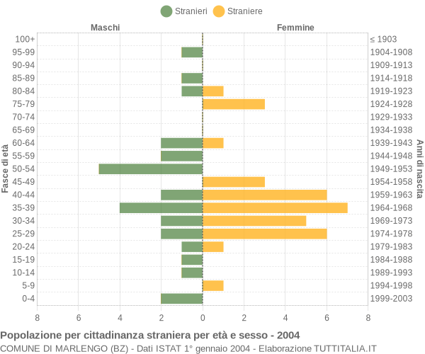 Grafico cittadini stranieri - Marlengo 2004
