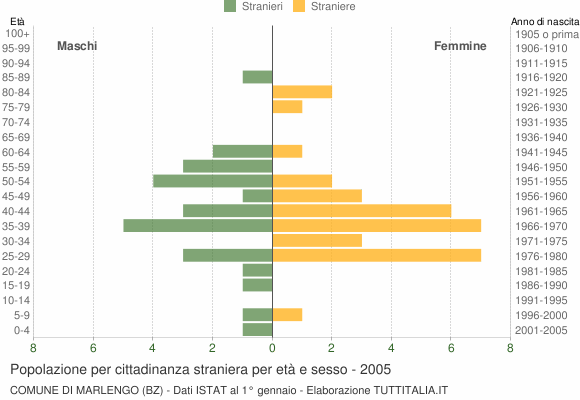 Grafico cittadini stranieri - Marlengo 2005