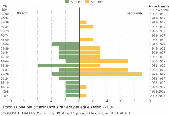 Grafico cittadini stranieri - Marlengo 2007