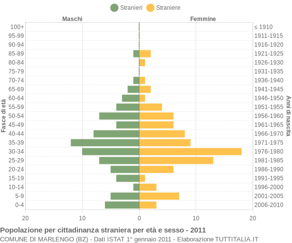 Grafico cittadini stranieri - Marlengo 2011