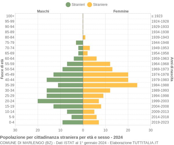 Grafico cittadini stranieri - Marlengo 2024