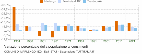 Grafico variazione percentuale della popolazione Comune di Marlengo (BZ)