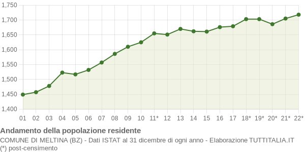 Andamento popolazione Comune di Meltina (BZ)