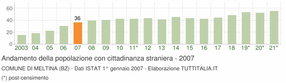 Grafico andamento popolazione stranieri Comune di Meltina (BZ)