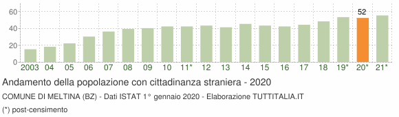 Grafico andamento popolazione stranieri Comune di Meltina (BZ)