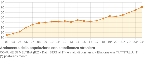 Andamento popolazione stranieri Comune di Meltina (BZ)