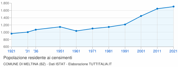 Grafico andamento storico popolazione Comune di Meltina (BZ)