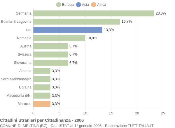 Grafico cittadinanza stranieri - Meltina 2006