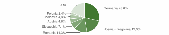 Grafico cittadinanza stranieri - Meltina 2011