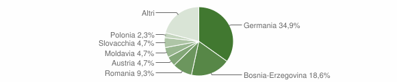 Grafico cittadinanza stranieri - Meltina 2012