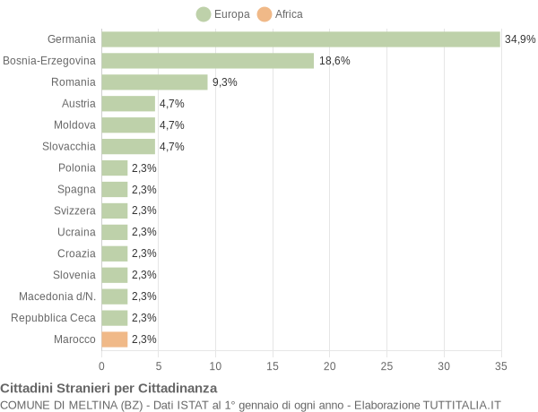 Grafico cittadinanza stranieri - Meltina 2012