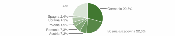 Grafico cittadinanza stranieri - Meltina 2013