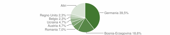 Grafico cittadinanza stranieri - Meltina 2015