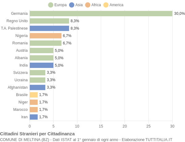 Grafico cittadinanza stranieri - Meltina 2022