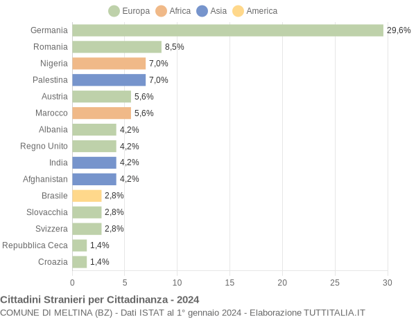 Grafico cittadinanza stranieri - Meltina 2024