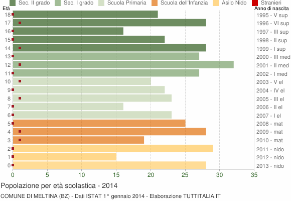 Grafico Popolazione in età scolastica - Meltina 2014