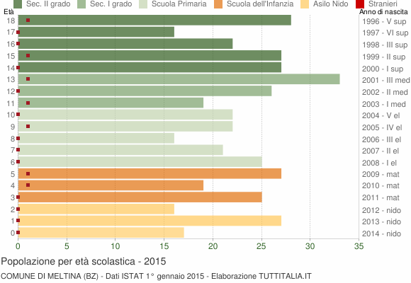 Grafico Popolazione in età scolastica - Meltina 2015