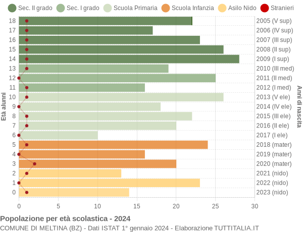 Grafico Popolazione in età scolastica - Meltina 2024