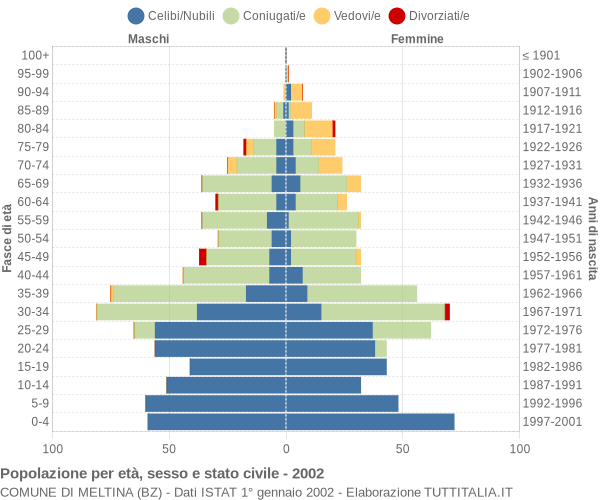 Grafico Popolazione per età, sesso e stato civile Comune di Meltina (BZ)