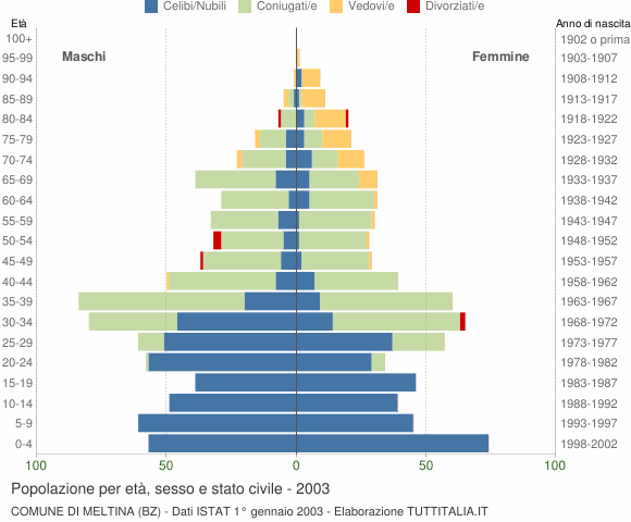 Grafico Popolazione per età, sesso e stato civile Comune di Meltina (BZ)