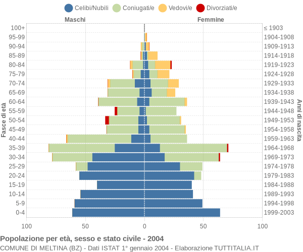 Grafico Popolazione per età, sesso e stato civile Comune di Meltina (BZ)