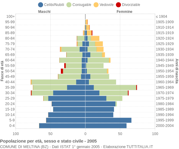 Grafico Popolazione per età, sesso e stato civile Comune di Meltina (BZ)