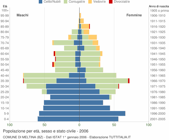 Grafico Popolazione per età, sesso e stato civile Comune di Meltina (BZ)