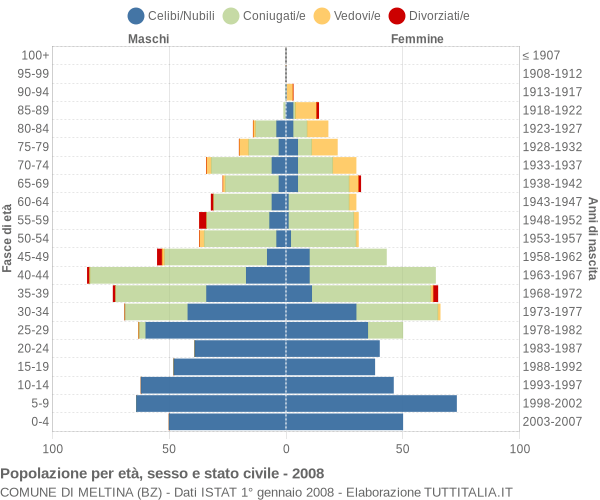 Grafico Popolazione per età, sesso e stato civile Comune di Meltina (BZ)